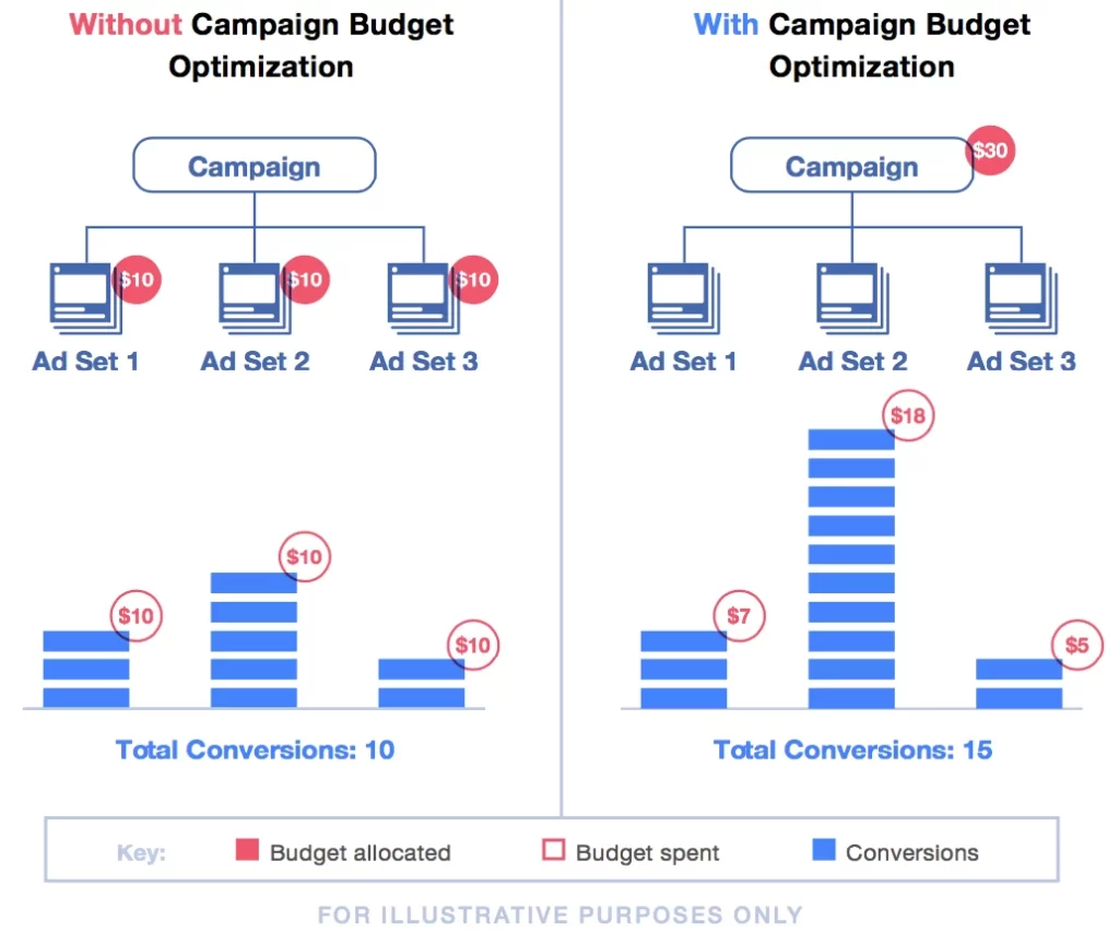 What Is Facebook Campaign Budget Optimisation?_ 1 campaign budget optimization comparison.png